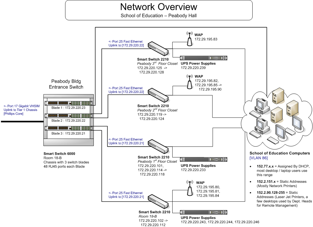 Network Diagram